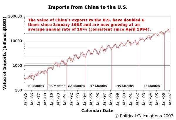 Trade: China to US