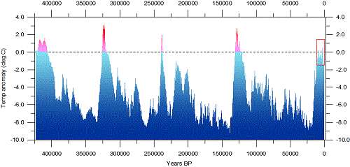 Temperature graph for the last 400,000 years.